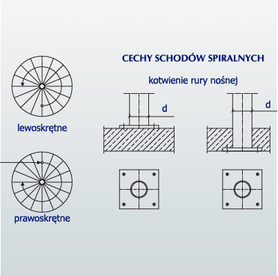 Kierunek schodów spiralnych